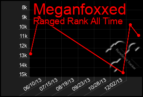 Total Graph of Meganfoxxed