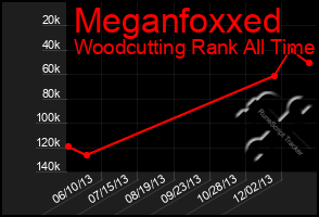 Total Graph of Meganfoxxed