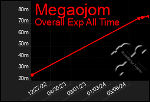 Total Graph of Megaojom