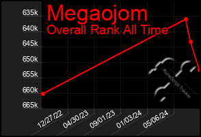 Total Graph of Megaojom