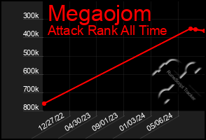 Total Graph of Megaojom