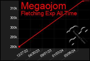 Total Graph of Megaojom