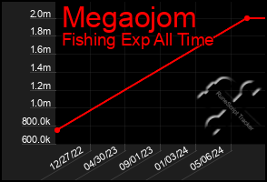 Total Graph of Megaojom