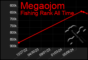 Total Graph of Megaojom