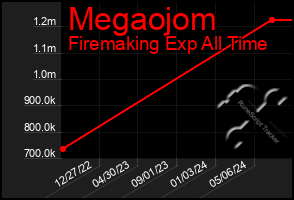 Total Graph of Megaojom