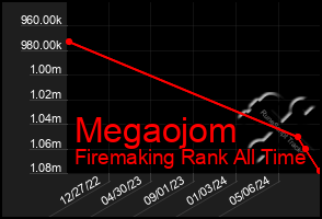 Total Graph of Megaojom