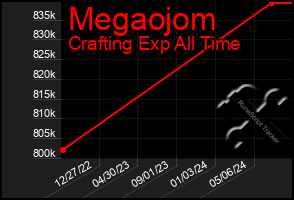 Total Graph of Megaojom