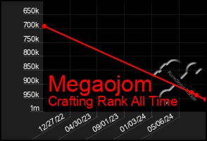 Total Graph of Megaojom