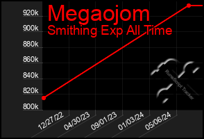 Total Graph of Megaojom