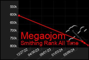 Total Graph of Megaojom