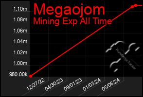 Total Graph of Megaojom