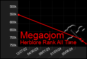 Total Graph of Megaojom