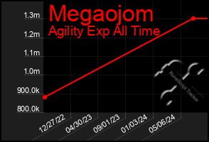 Total Graph of Megaojom