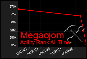 Total Graph of Megaojom