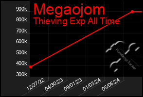 Total Graph of Megaojom