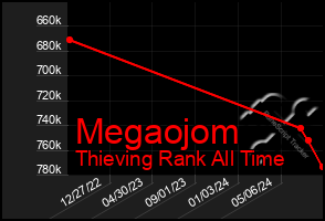 Total Graph of Megaojom