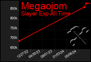 Total Graph of Megaojom