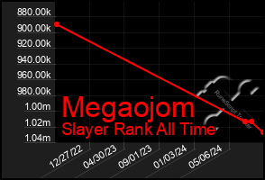 Total Graph of Megaojom