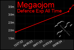 Total Graph of Megaojom