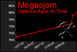 Total Graph of Megaojom