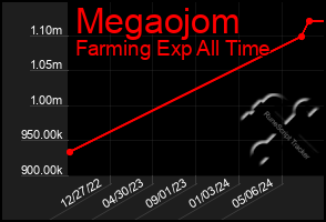 Total Graph of Megaojom