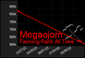 Total Graph of Megaojom