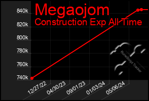 Total Graph of Megaojom