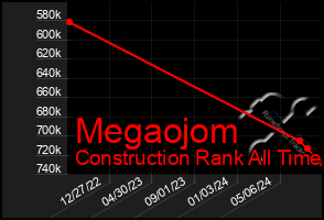 Total Graph of Megaojom