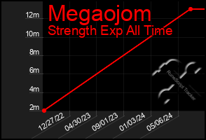 Total Graph of Megaojom