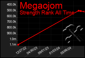 Total Graph of Megaojom