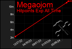 Total Graph of Megaojom