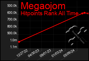 Total Graph of Megaojom