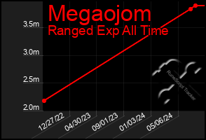 Total Graph of Megaojom