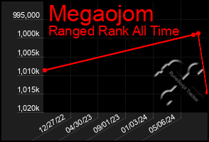 Total Graph of Megaojom