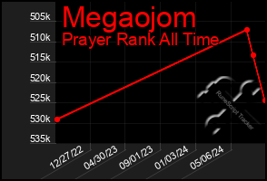 Total Graph of Megaojom