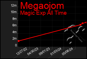 Total Graph of Megaojom