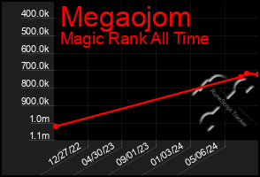 Total Graph of Megaojom