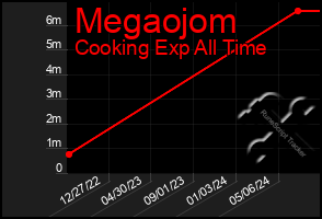 Total Graph of Megaojom