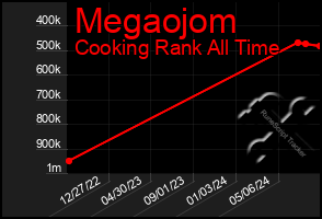 Total Graph of Megaojom