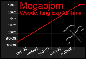 Total Graph of Megaojom