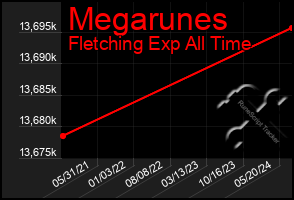 Total Graph of Megarunes