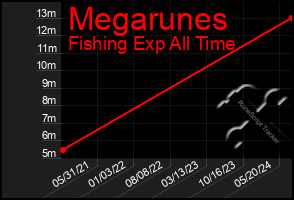 Total Graph of Megarunes