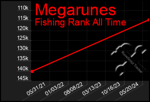 Total Graph of Megarunes