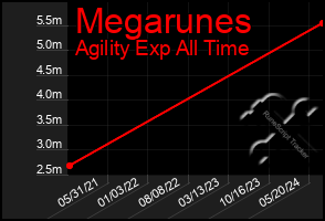 Total Graph of Megarunes