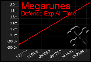 Total Graph of Megarunes