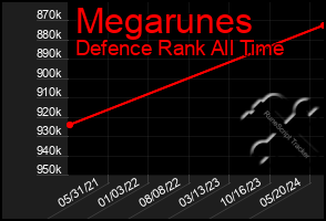 Total Graph of Megarunes