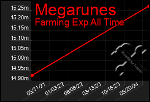 Total Graph of Megarunes