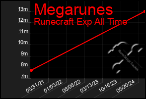 Total Graph of Megarunes