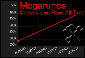 Total Graph of Megarunes