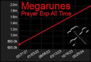 Total Graph of Megarunes